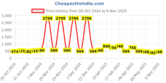ajio.com red tape Men Open-Toe Slip-On Slides red tape Price History Graph from 26 Oct 2024 to 6 Nov 2025
