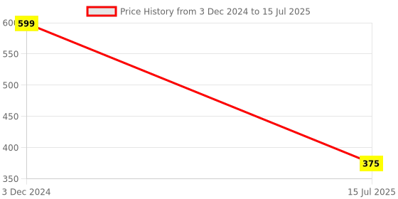 ajio.com sparx Men Open-Toe Slip-On Slides sparx Price History Graph from 3 Dec 2024 to 15 Jul 2025