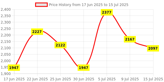 ajio.com crocs Men Open-Toe Slip-On Slides crocs Price History Graph from 17 Jun 2025 to 15 Jul 2025