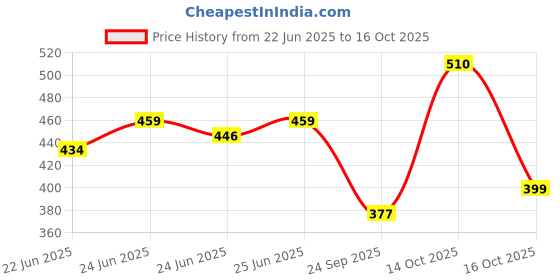 ajio.com asian Men Open-Toe Slip-On Slides asian Price History Graph from 22 Jun 2025 to 14 Oct 2025