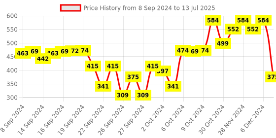 ajio.com sparx Men Open-Toe T-Strap Flip-Flops sparx Price History Graph from 8 Sep 2024 to 13 Jul 2025