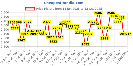 ajio.com crocs Men Open-Toe T-Strap Flip-Flops crocs Price History Graph from 13 Jun 2025 to 12 Oct 2025