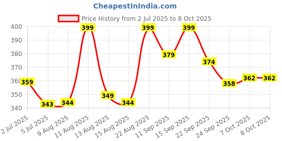ajio.com forca by lifestyle Men Open-Toe T-Strap Flip-Flops forca by lifestyle Price History Graph from 2 Jul 2025 to 7 Oct 2025
