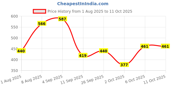 ajio.com red tape Men Open-Toe T-Strap Flip-Flops red tape Price History Graph from 1 Aug 2025 to 10 Oct 2025