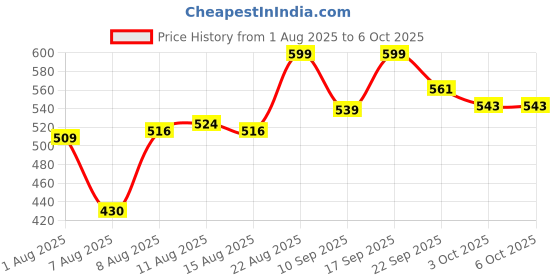 ajio.com forca by lifestyle Men Open-Toe T-Strap Flip-Flops forca by lifestyle Price History Graph from 1 Aug 2025 to 5 Oct 2025