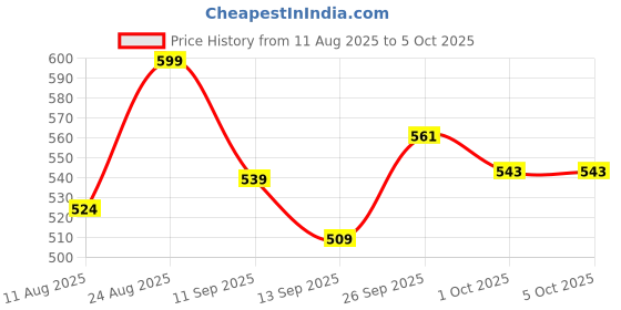 ajio.com forca by lifestyle Men Open-Toe T-Strap Flip-Flops forca by lifestyle Price History Graph from 11 Aug 2025 to 5 Oct 2025