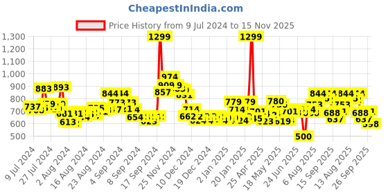 ajio.com bata Men Open-Toe Thong-Strap Flip-Flops bata Price History Graph from 9 Jul 2024 to 15 Nov 2025