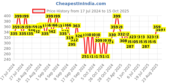 ajio.com max Men Open-Toe Thong-Strap Flip-Flops max Price History Graph from 17 Jul 2024 to 14 Oct 2025