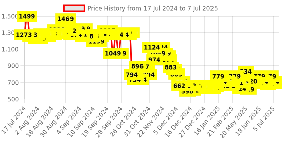 ajio.com bata Men Open-Toe Thong-Strap Flip-Flops bata Price History Graph from 17 Jul 2024 to 7 Jul 2025