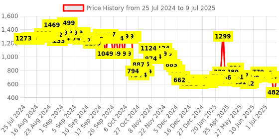 ajio.com bata Men Open-Toe Thong-Strap Flip-Flops bata Price History Graph from 25 Jul 2024 to 9 Jul 2025