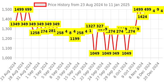 ajio.com liberty Men Open-Toe Thong Strap Flip-Flops liberty Price History Graph from 23 Aug 2024 to 11 Jan 2025