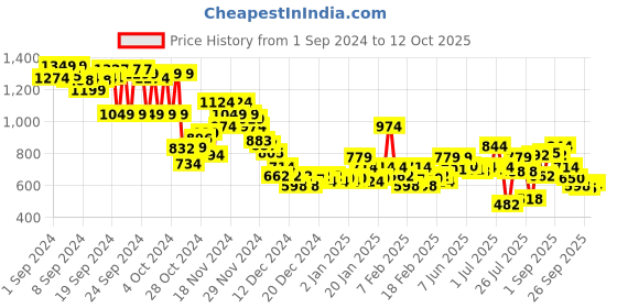 ajio.com bata Men Open-Toe Thong-Strap Flip-Flops bata Price History Graph from 1 Sep 2024 to 12 Oct 2025