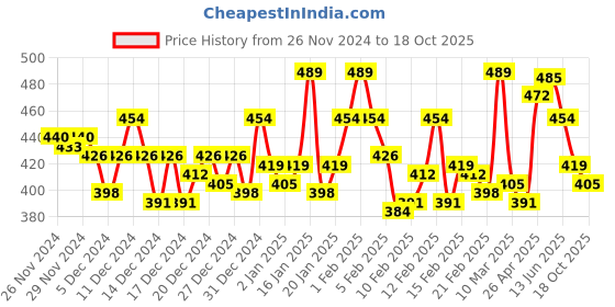 ajio.com bata Men Open-Toe Thong Strap Flip Flops bata Price History Graph from 26 Nov 2024 to 18 Oct 2025