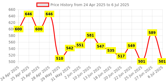 ajio.com alcazo Men Open-Toe Thong-Style Flip-Flops alcazo Price History Graph from 24 Apr 2025 to 6 Jul 2025