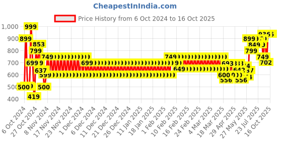 ajio.com schumann Men Open-Toe Toe-Ring Sandals schumann Price History Graph from 6 Oct 2024 to 16 Oct 2025