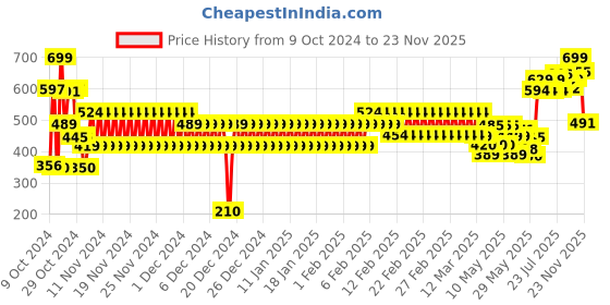 ajio.com schumann Men Open-Toe Toe-Ring Sandals schumann Price History Graph from 9 Oct 2024 to 23 Nov 2025