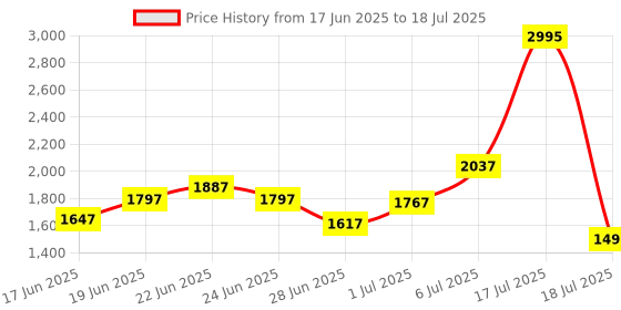 ajio.com crocs Men Open-Top Perforated Slides crocs Price History Graph from 17 Jun 2025 to 17 Jul 2025