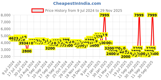 ajio.com clarks Men Oswick Step Round-Toe Boat Shoes clarks Price History Graph from 9 Jul 2024 to 29 Nov 2025