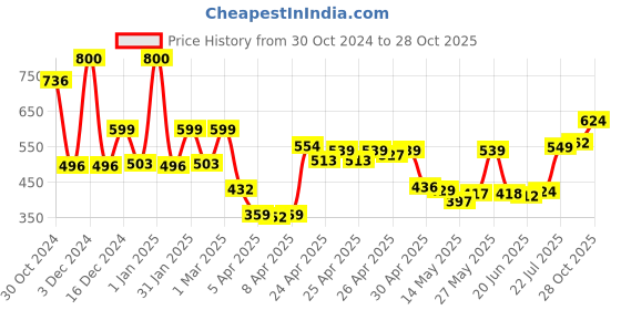 ajio.com priority Men Others Back Pack priority Price History Graph from 30 Oct 2024 to 28 Oct 2025