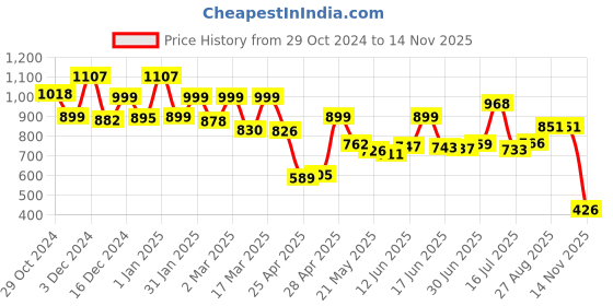 ajio.com priority Men Others Back Pack priority Price History Graph from 29 Oct 2024 to 14 Nov 2025