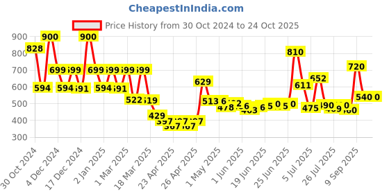 ajio.com priority Men Others Back Pack priority Price History Graph from 30 Oct 2024 to 23 Oct 2025