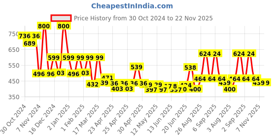 ajio.com priority Men Others Back Pack priority Price History Graph from 30 Oct 2024 to 22 Nov 2025