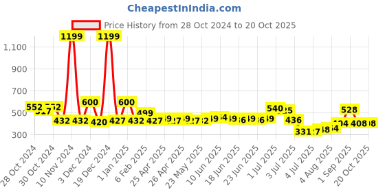 ajio.com priority Men Others Back Pack priority Price History Graph from 28 Oct 2024 to 19 Oct 2025