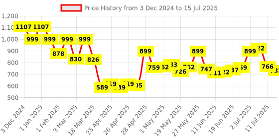 ajio.com priority Men Others Back Pack priority Price History Graph from 3 Dec 2024 to 15 Jul 2025