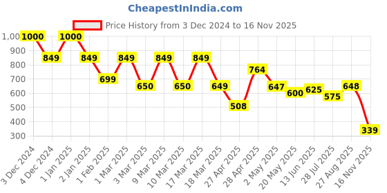 ajio.com priority Men Others Back Pack priority Price History Graph from 3 Dec 2024 to 16 Nov 2025