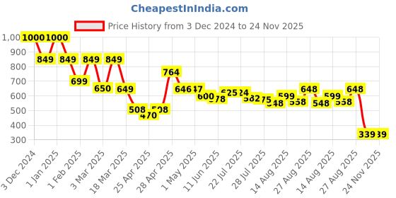 ajio.com priority Men Others Back Pack priority Price History Graph from 3 Dec 2024 to 24 Nov 2025