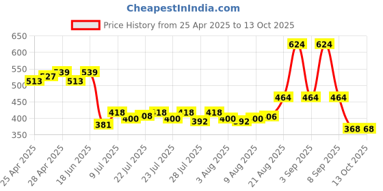 ajio.com priority Men Others Back Pack priority Price History Graph from 25 Apr 2025 to 13 Oct 2025