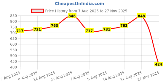 ajio.com priority Men Others Back Pack priority Price History Graph from 7 Aug 2025 to 27 Nov 2025