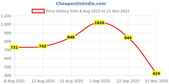 ajio.com priority Men Others Back Pack priority Price History Graph from 8 Aug 2025 to 21 Nov 2025