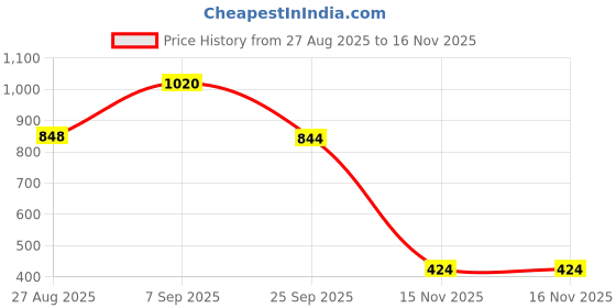 ajio.com priority Men Others Back Pack priority Price History Graph from 27 Aug 2025 to 16 Nov 2025