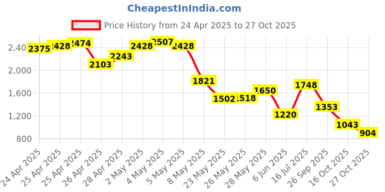 ajio.com puma Men Outdoor Ankle Length Track Pants puma Price History Graph from 24 Apr 2025 to 27 Oct 2025