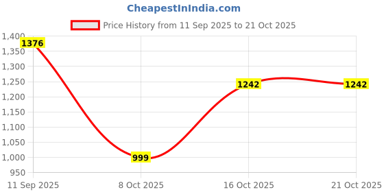 ajio.com u.s. polo assn. Men Over Dyed Harold Slim Straight Fit Jeans u.s. polo assn. Price History Graph from 11 Sep 2025 to 20 Oct 2025