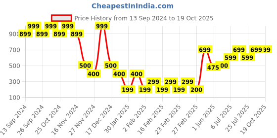 ajio.com yousta Men Overdyed Regular Fit Denim Jacket yousta Price History Graph from 13 Sep 2024 to 17 Oct 2025