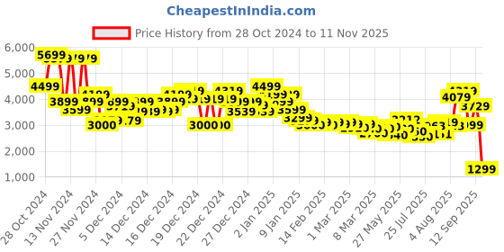 ajio.com asos design Men Oversized Bomber Jacket with Zipper Pocket asos design Price History Graph from 28 Oct 2024 to 11 Nov 2025