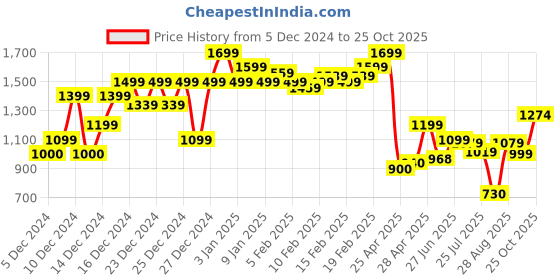 ajio.com asos design Men Oversized Boxy Raglan T-Shirt asos design Price History Graph from 5 Dec 2024 to 25 Oct 2025