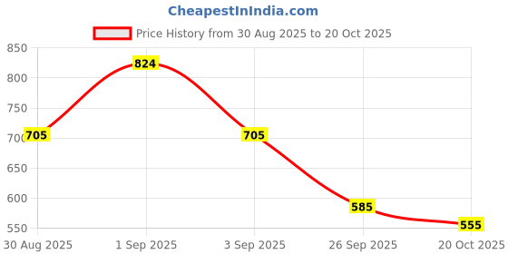 ajio.com styli Men Oversized Cargo Jogger styli Price History Graph from 30 Aug 2025 to 20 Oct 2025