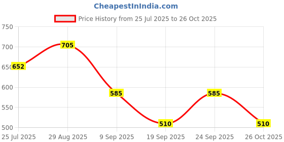 ajio.com styli Men Oversized Cargo Jogger styli Price History Graph from 25 Jul 2025 to 26 Oct 2025