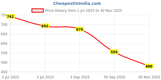 ajio.com styli Men Oversized Cargo Joggers styli Price History Graph from 2 Jul 2025 to 30 Nov 2025