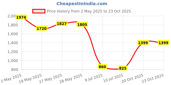 ajio.com american eagle Men Oversized Crew-Neck T-Shirt american eagle Price History Graph from 2 May 2025 to 22 Oct 2025