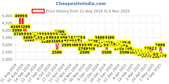 ajio.com asos design Men Oversized Cropped Coach Jacket asos design Price History Graph from 21 Aug 2024 to 5 Nov 2025