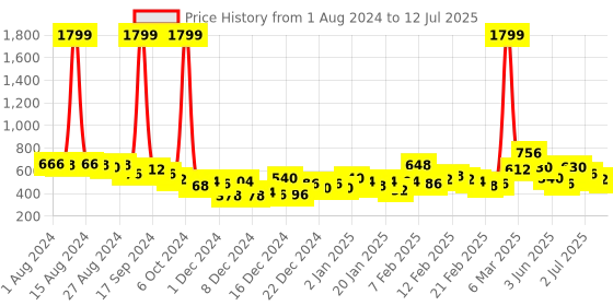 ajio.com the indian garage co Men Oversized Fit Crew-Neck Sweatshirt the indian garage co Price History Graph from 1 Aug 2024 to 12 Jul 2025