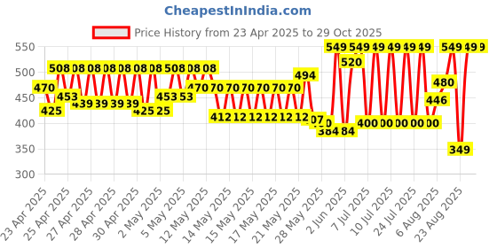 ajio.com mischief monkey Men Oversized Fit Crew-Neck T-Shirt mischief monkey Price History Graph from 23 Apr 2025 to 28 Oct 2025