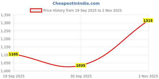 ajio.com snitch Men Oversized Fit Crew-Neck T-Shirt snitch Price History Graph from 19 Sep 2025 to 2 Nov 2025