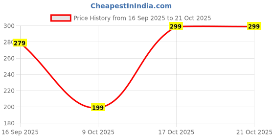 ajio.com aoosh Men Oversized Fit Graphic Print T-Shirt aoosh Price History Graph from 16 Sep 2025 to 20 Oct 2025