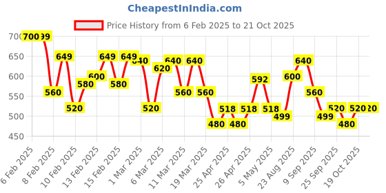 ajio.com maniac Men Oversized Fit High-Neck T-shirt maniac Price History Graph from 6 Feb 2025 to 19 Oct 2025