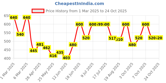 ajio.com maniac Men Oversized Fit High-Neck T-shirt maniac Price History Graph from 1 Mar 2025 to 23 Oct 2025